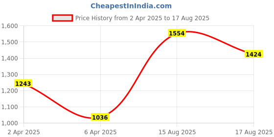 myntra.com MANGO Beaded Statement Design Necklace mango Price History Graph from 2 Apr 2025 to 17 Aug 2025