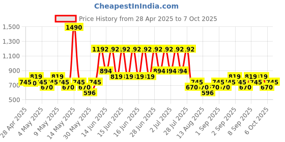 myntra.com MANGO Beads & Stone Studed Drop Earrings mango Price History Graph from 28 Apr 2025 to 6 Oct 2025