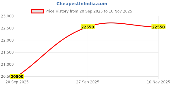 myntra.com mango selection MANGO Beads Studded High-Neck Maxi Sheath Party Dress mango selection Price History Graph from 20 Sep 2025 to 5 Nov 2025