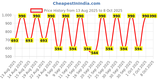 myntra.com MANGO Beads Studed Square Shaped Drop Earrings mango Price History Graph from 13 Aug 2025 to 8 Oct 2025