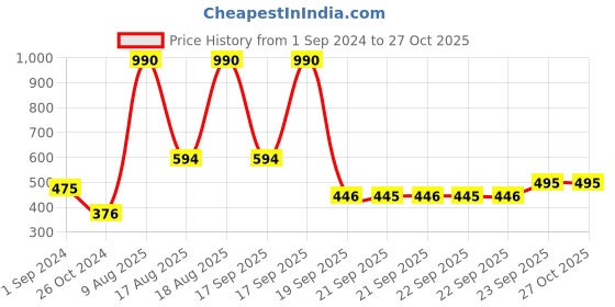 myntra.com MANGO Beige & Black Snakeskin Print Mobile Pouch mango Price History Graph from 1 Sep 2024 to 27 Oct 2025