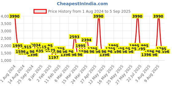 myntra.com MANGO Beige & Brown Checked A-Line Pleated Mini Skirt mango Price History Graph from 1 Aug 2024 to 5 Sep 2025