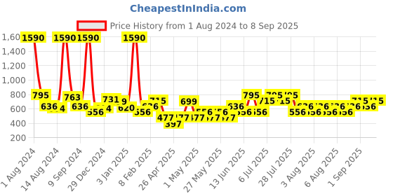 myntra.com MANGO Beige & Yellow Floral Drop Earrings mango Price History Graph from 1 Aug 2024 to 8 Sep 2025