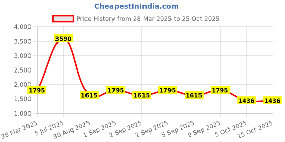 myntra.com MANGO Beige Knee Length Pencil Skirt mango Price History Graph from 28 Mar 2025 to 25 Oct 2025