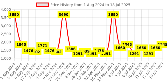 myntra.com MANGO Beige PU Structured Shoulder Bag mango Price History Graph from 1 Aug 2024 to 12 Jul 2025