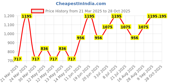 myntra.com MANGO Beige Sustainable Pure Cotton Denim A-line Skirt mango Price History Graph from 21 Mar 2025 to 28 Oct 2025