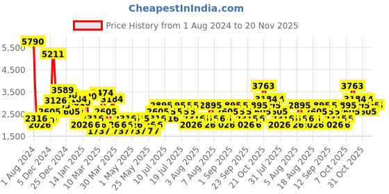 myntra.com MANGO Belt Detail Wrap Style Jumpsuit mango Price History Graph from 1 Aug 2024 to 20 Nov 2025