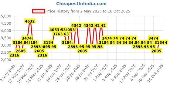 myntra.com MANGO Belted Asymmetric Hem A-Line Dress mango Price History Graph from 2 May 2025 to 16 Oct 2025