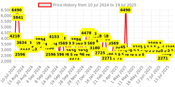myntra.com MANGO Belted Basic Jumpsuit mango Price History Graph from 10 Jul 2024 to 17 Jul 2025