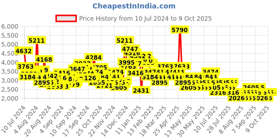 myntra.com MANGO Belted Basic Jumpsuit mango Price History Graph from 10 Jul 2024 to 9 Oct 2025