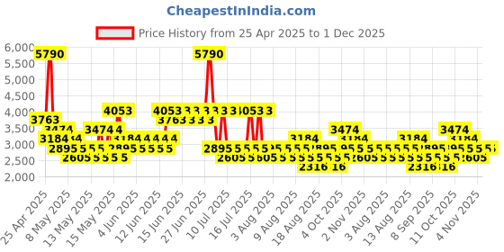 myntra.com MANGO Belted Basic Jumpsuit mango Price History Graph from 25 Apr 2025 to 30 Nov 2025