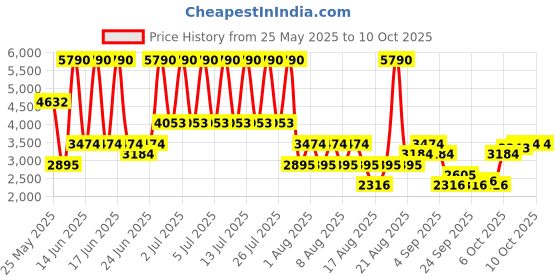 myntra.com MANGO Belted Basic Jumpsuit mango Price History Graph from 25 May 2025 to 10 Oct 2025