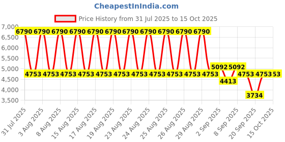 myntra.com MANGO Belted Basic Jumpsuit mango Price History Graph from 31 Jul 2025 to 14 Oct 2025