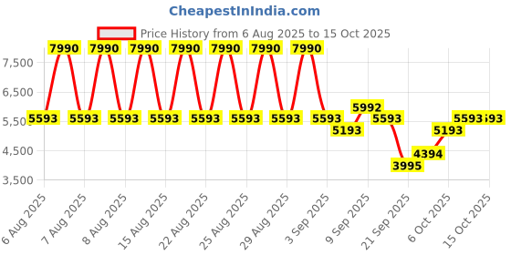 myntra.com MANGO Belted Basic Jumpsuit mango Price History Graph from 6 Aug 2025 to 15 Oct 2025