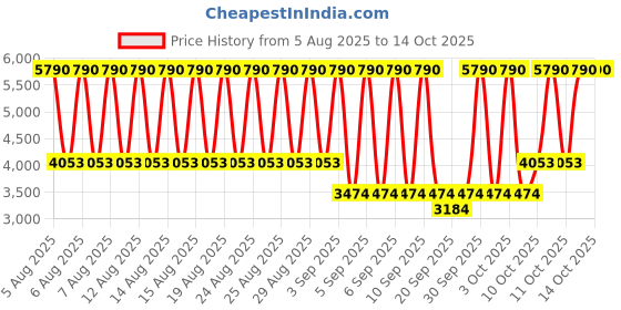 myntra.com MANGO Belted Basic Jumpsuit mango Price History Graph from 5 Aug 2025 to 13 Oct 2025
