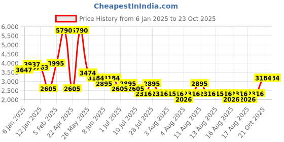 myntra.com MANGO Belted Detailed Wrap Style Sustainable Jumpsuit mango Price History Graph from 6 Jan 2025 to 23 Oct 2025