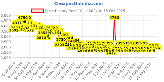 myntra.com MANGO Belted Flared Sleeves Basic Cotton Jumpsuit mango Price History Graph from 10 Jul 2024 to 14 Oct 2025