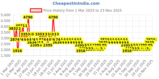 myntra.com MANGO Belted Jumpsuit mango Price History Graph from 1 Mar 2025 to 22 Nov 2025