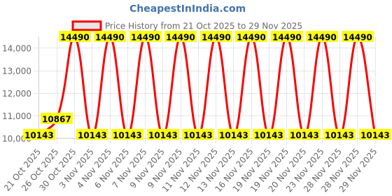 myntra.com MANGO Belted Longline Overcoat mango Price History Graph from 21 Oct 2025 to 28 Nov 2025