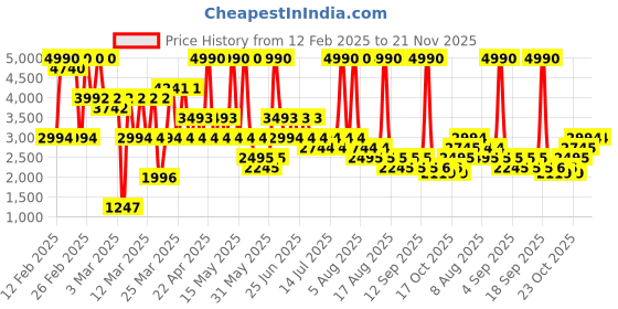 myntra.com MANGO Belted Playsuit mango Price History Graph from 12 Feb 2025 to 20 Nov 2025