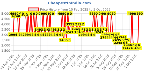 myntra.com MANGO Belted Playsuit mango Price History Graph from 10 Feb 2025 to 4 Oct 2025