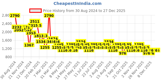 myntra.com MANGO Belted Pure Cotton Sheath Midi Dress mango Price History Graph from 30 Aug 2024 to 27 Dec 2025