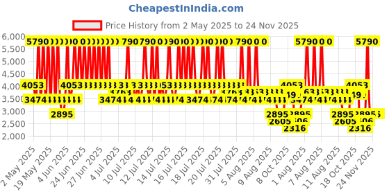 myntra.com MANGO Belted Shirt Midi Dress mango Price History Graph from 2 May 2025 to 24 Nov 2025