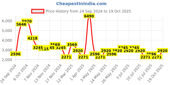 myntra.com MANGO Belted V-Neck Basic Jumpsuit mango Price History Graph from 24 Sep 2024 to 19 Oct 2025