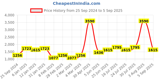 myntra.com MANGO Black & Cream-Coloured Striped A-Line Midi-Length Skirt mango Price History Graph from 25 Sep 2024 to 5 Sep 2025