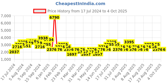 myntra.com MANGO Black & Golden Sequinned Bodycon Mini Dress mango Price History Graph from 17 Jul 2024 to 4 Oct 2025