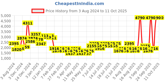 myntra.com MANGO Black & Off-White Abstract Print Basic Jumpsuit mango Price History Graph from 3 Aug 2024 to 10 Oct 2025