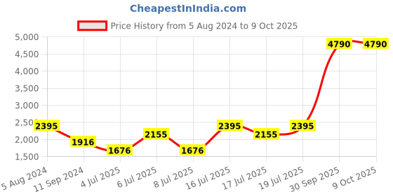myntra.com MANGO Black & Peach-Coloured Floral Print Maxi Dress mango Price History Graph from 5 Aug 2024 to 9 Oct 2025