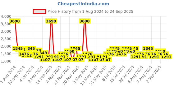 myntra.com MANGO Black & White Checked A-Line Midi Sustainable Skirt mango Price History Graph from 1 Aug 2024 to 24 Sep 2025