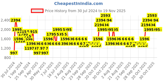myntra.com MANGO Black & White Gingham Check Sheath Mini Dress mango Price History Graph from 30 Jul 2024 to 19 Nov 2025