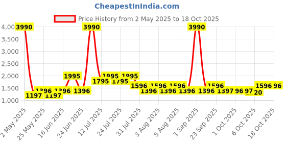 myntra.com MANGO Black & White Printed A-Line Dress mango Price History Graph from 2 May 2025 to 18 Oct 2025