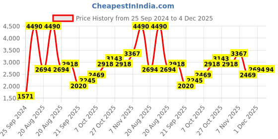 myntra.com MANGO Black & White Printed Capri Jumpsuit mango Price History Graph from 25 Sep 2024 to 4 Dec 2025