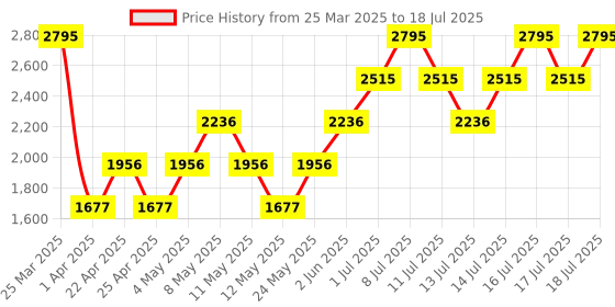 myntra.com MANGO Black Basic Jumpsuit With a Belt mango Price History Graph from 25 Mar 2025 to 18 Jul 2025