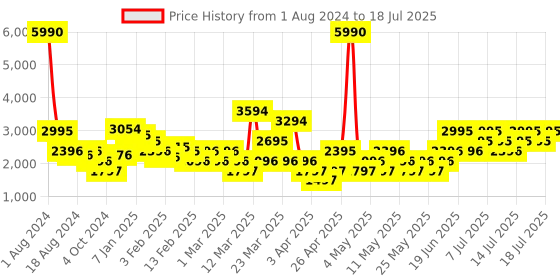 myntra.com MANGO Black Basic Jumpsuit with Embroidered mango Price History Graph from 1 Aug 2024 to 18 Jul 2025