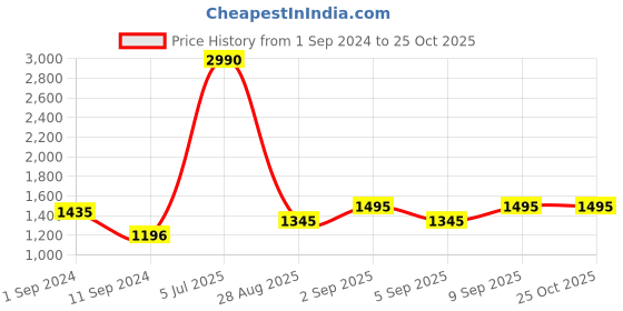 myntra.com MANGO Black Coated High-Rise Pencil Skirt mango Price History Graph from 1 Sep 2024 to 25 Oct 2025