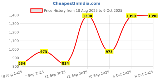 myntra.com MANGO Black Croc Pattern Sling Bag mango Price History Graph from 18 Aug 2025 to 9 Oct 2025
