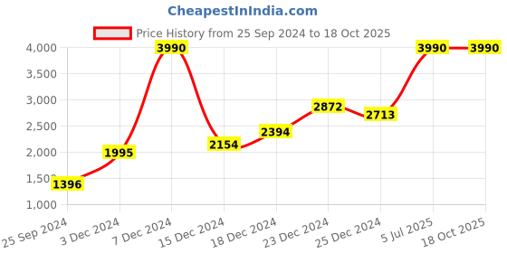 myntra.com MANGO Black Draped Detail Basic Jumpsuit mango Price History Graph from 25 Sep 2024 to 18 Oct 2025