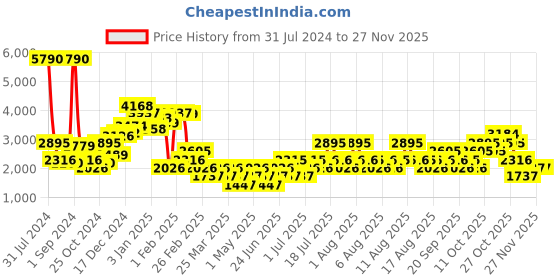 myntra.com MANGO Black Faux Leather Basic Jumpsuit mango Price History Graph from 31 Jul 2024 to 25 Nov 2025