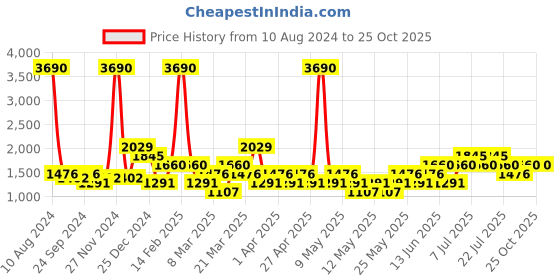 myntra.com MANGO Black Faux-Leather Pencil Skirt mango Price History Graph from 10 Aug 2024 to 25 Oct 2025