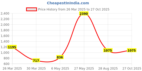 myntra.com MANGO Black Front Slit Knitted Straight Midi Ruched Skirt mango Price History Graph from 26 Mar 2025 to 27 Oct 2025