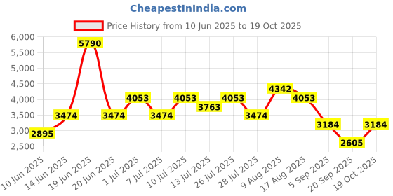 myntra.com MANGO Black Halter Neck Basic Jumpsuit mango Price History Graph from 10 Jun 2025 to 19 Oct 2025