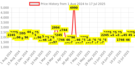 myntra.com MANGO Black Modal Basic Jumpsuit with Lace Inserts mango Price History Graph from 1 Aug 2024 to 17 Jul 2025