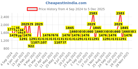 myntra.com MANGO Black Off-Shoulder Sheath Sustainable Midi Dress mango Price History Graph from 4 Sep 2024 to 4 Dec 2025