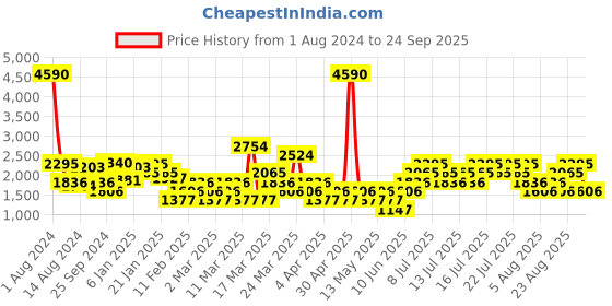 myntra.com MANGO Black Solid A-line Midi-Length Skirt mango Price History Graph from 1 Aug 2024 to 24 Sep 2025