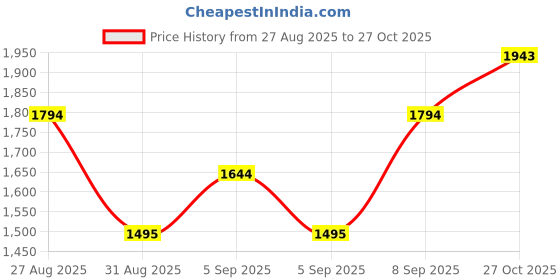 myntra.com MANGO Black Solid Half Moon Shaped Sling Bag mango Price History Graph from 27 Aug 2025 to 27 Oct 2025