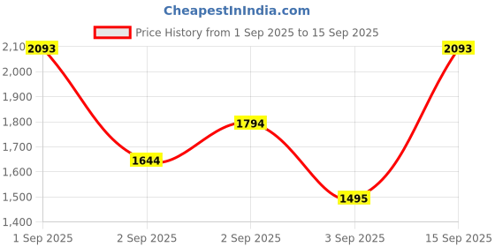 myntra.com MANGO Black Solid Handheld Bag mango Price History Graph from 1 Sep 2025 to 15 Sep 2025